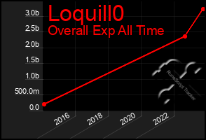 Total Graph of Loquill0