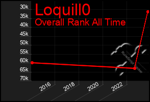 Total Graph of Loquill0