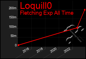 Total Graph of Loquill0