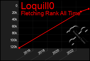 Total Graph of Loquill0