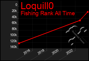 Total Graph of Loquill0