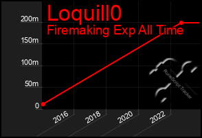 Total Graph of Loquill0