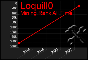 Total Graph of Loquill0