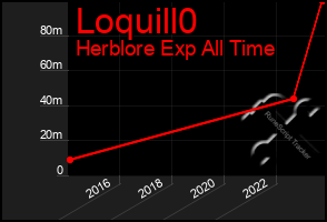 Total Graph of Loquill0