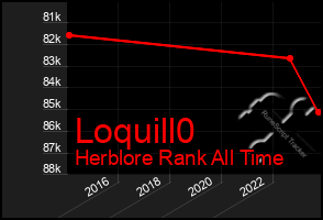 Total Graph of Loquill0