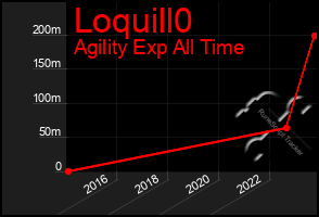 Total Graph of Loquill0