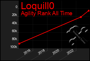 Total Graph of Loquill0