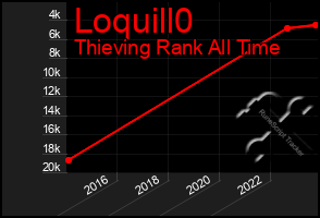 Total Graph of Loquill0