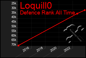 Total Graph of Loquill0