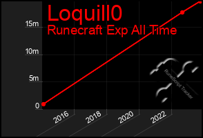 Total Graph of Loquill0