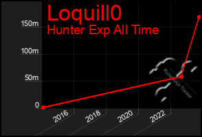 Total Graph of Loquill0