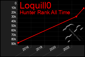 Total Graph of Loquill0