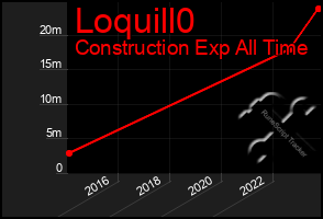 Total Graph of Loquill0