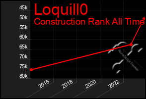 Total Graph of Loquill0