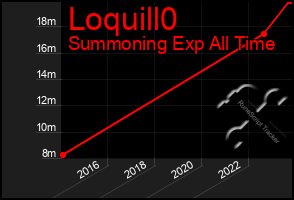 Total Graph of Loquill0