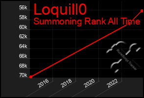 Total Graph of Loquill0