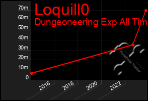 Total Graph of Loquill0