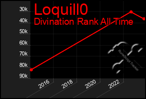 Total Graph of Loquill0