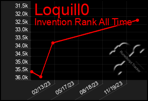 Total Graph of Loquill0