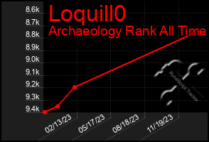 Total Graph of Loquill0