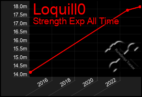 Total Graph of Loquill0