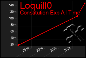 Total Graph of Loquill0