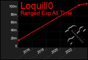 Total Graph of Loquill0