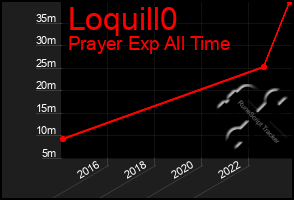 Total Graph of Loquill0