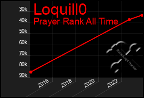 Total Graph of Loquill0