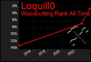 Total Graph of Loquill0