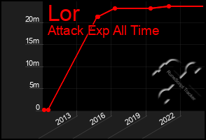 Total Graph of Lor