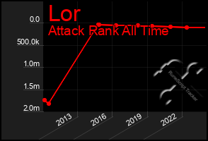 Total Graph of Lor