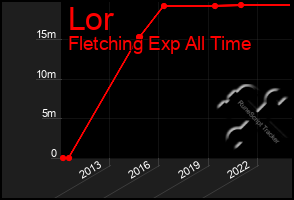Total Graph of Lor