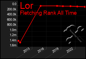 Total Graph of Lor