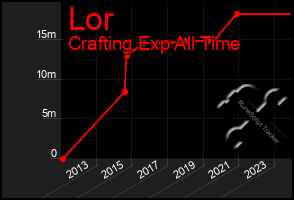 Total Graph of Lor