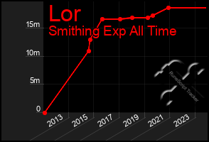 Total Graph of Lor