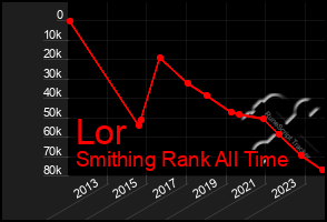 Total Graph of Lor