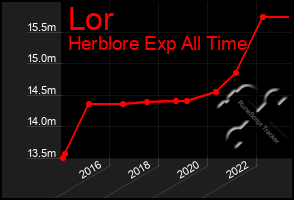 Total Graph of Lor