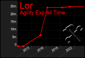 Total Graph of Lor