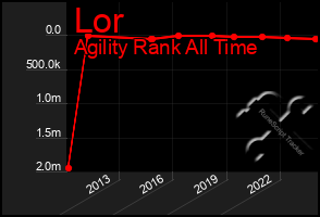 Total Graph of Lor