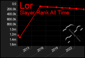 Total Graph of Lor