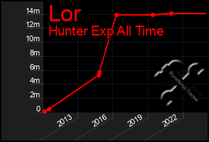 Total Graph of Lor