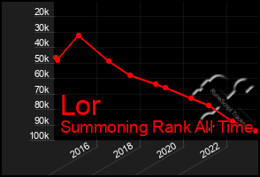 Total Graph of Lor