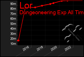 Total Graph of Lor