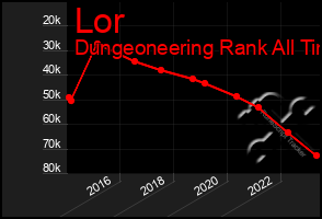 Total Graph of Lor