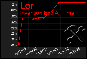 Total Graph of Lor