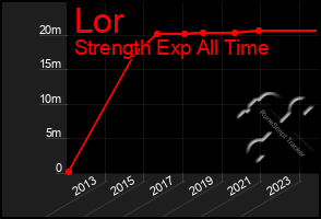 Total Graph of Lor