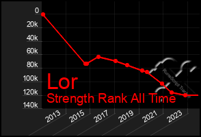 Total Graph of Lor