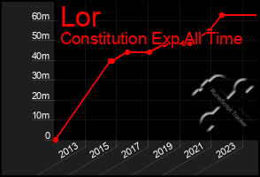 Total Graph of Lor