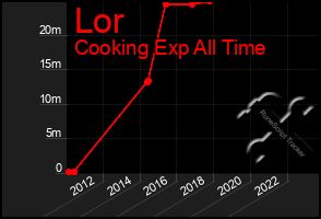 Total Graph of Lor